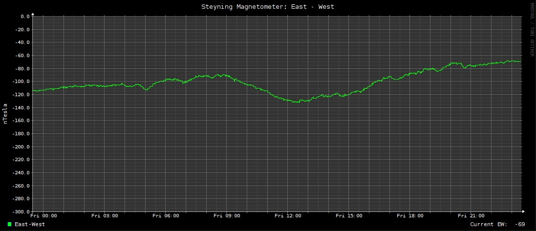 Magnetometer E-W